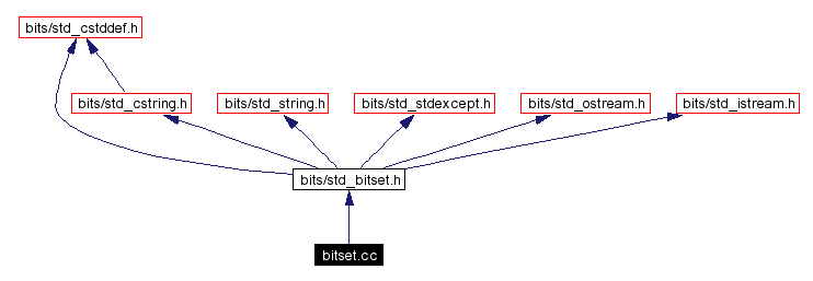 Include dependency graph