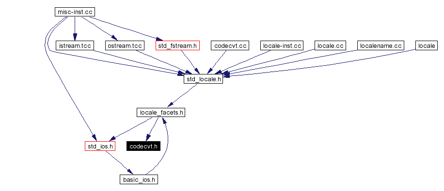 Included by dependency graph