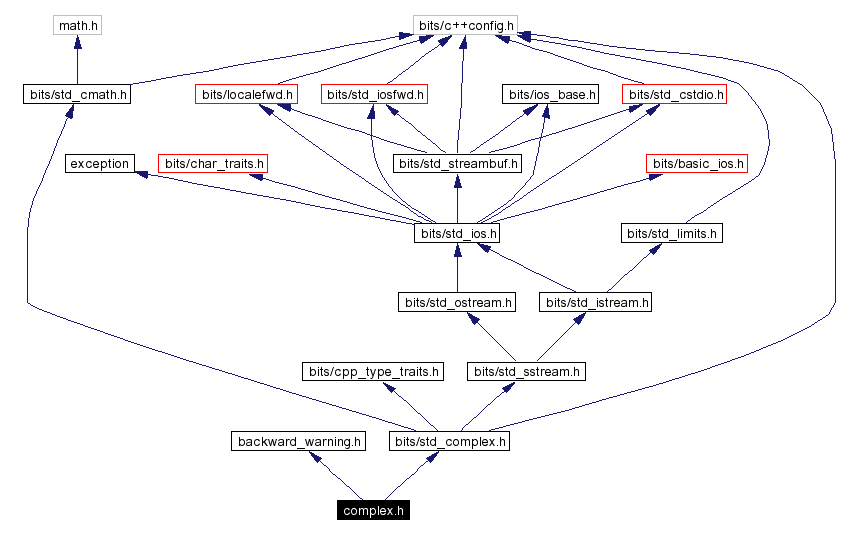 Include dependency graph