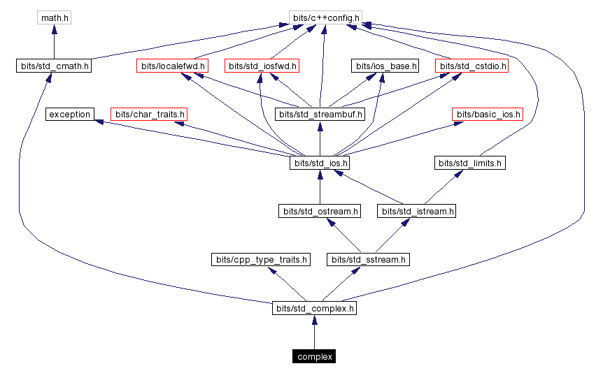 Include dependency graph