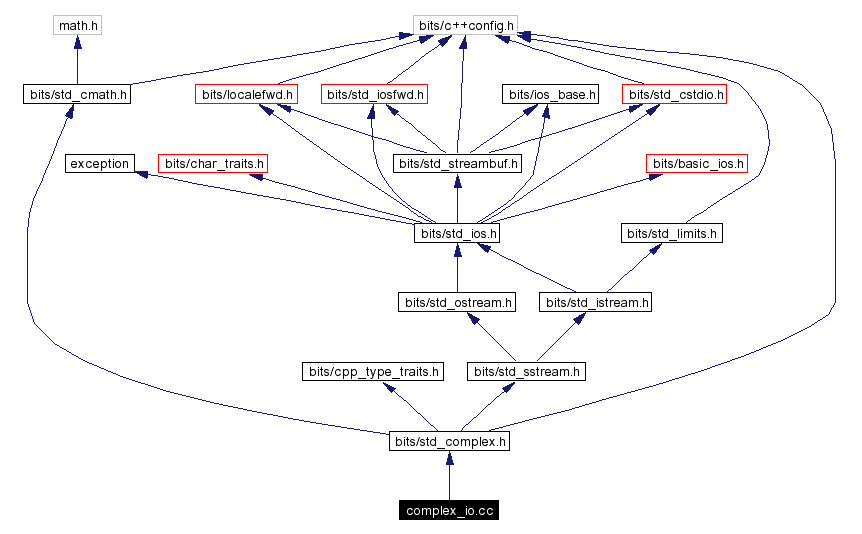 Include dependency graph