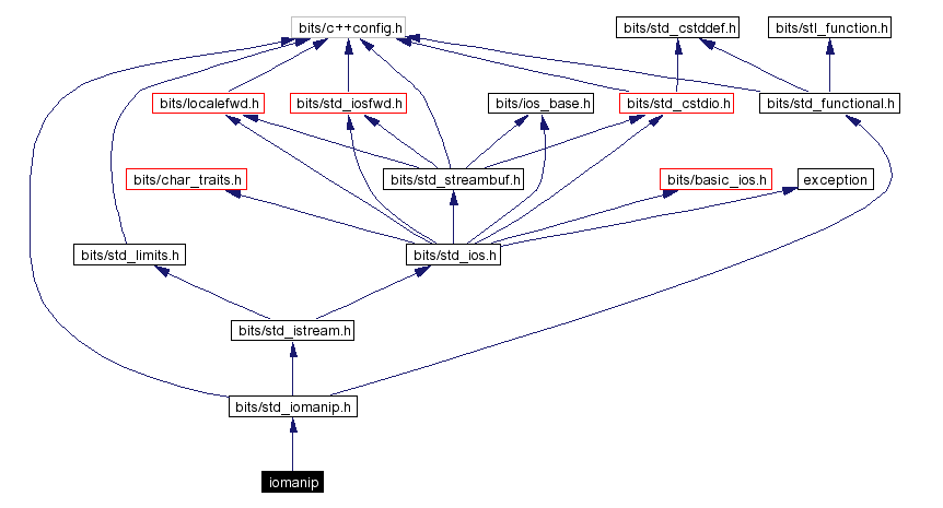 Include dependency graph