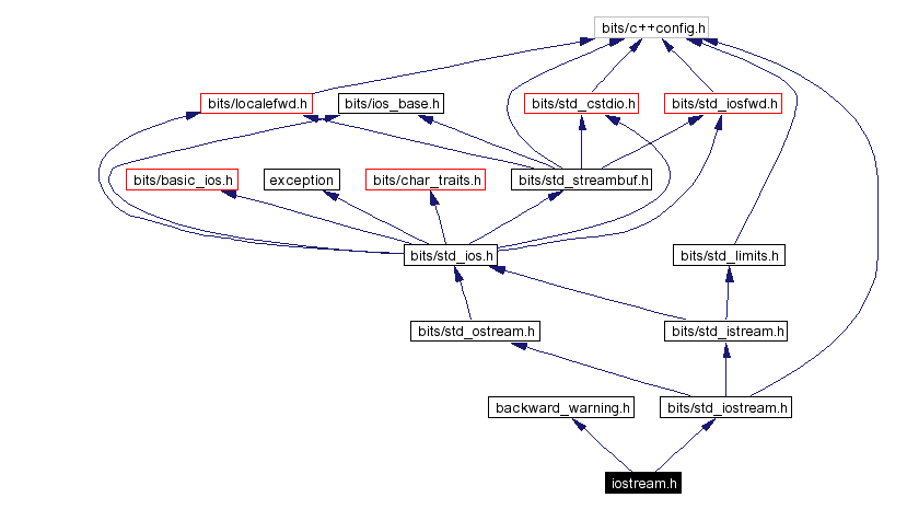 Include dependency graph