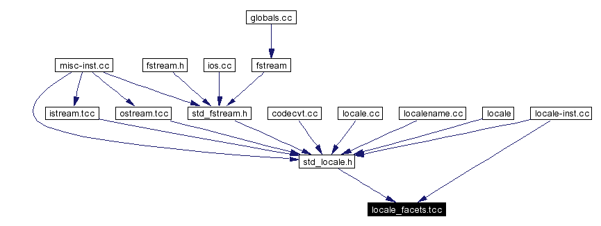 Included by dependency graph