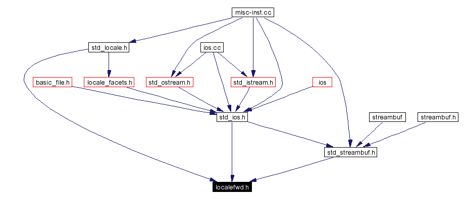 Included by dependency graph