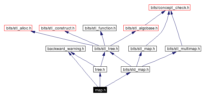 Include dependency graph