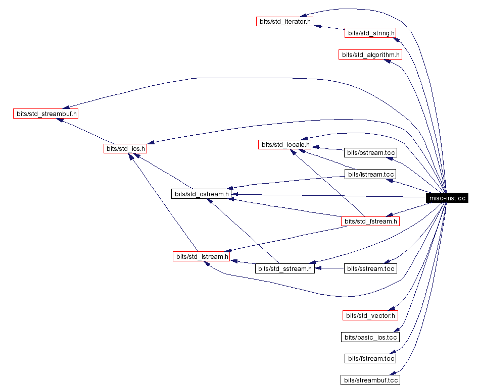 Include dependency graph