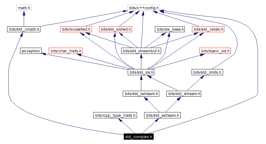 Include dependency graph