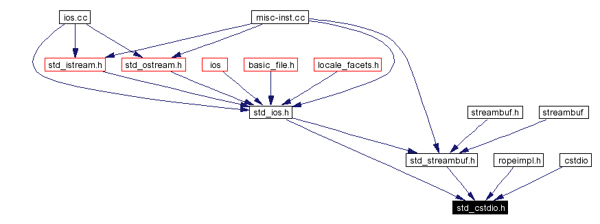 Included by dependency graph