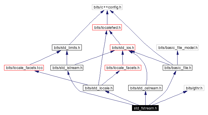 Include dependency graph