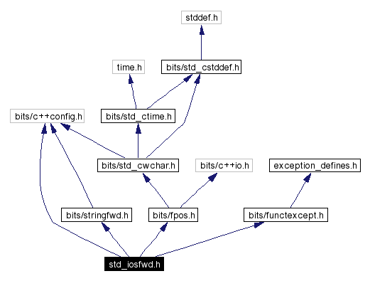 Include dependency graph