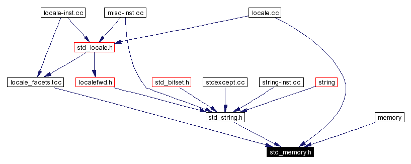 Included by dependency graph