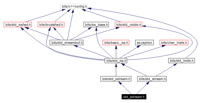 Include dependency graph