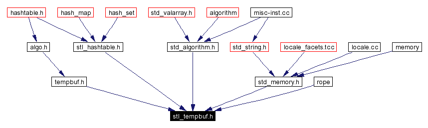 Included by dependency graph