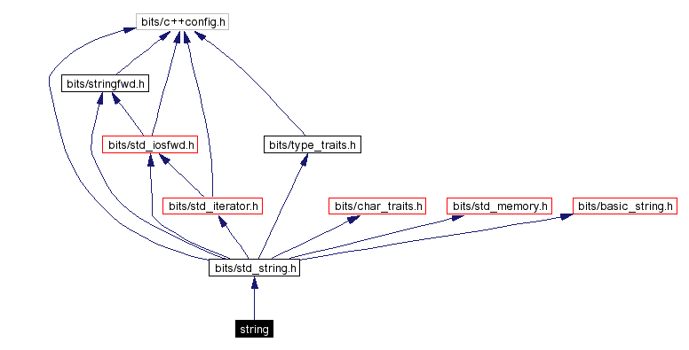 Include dependency graph