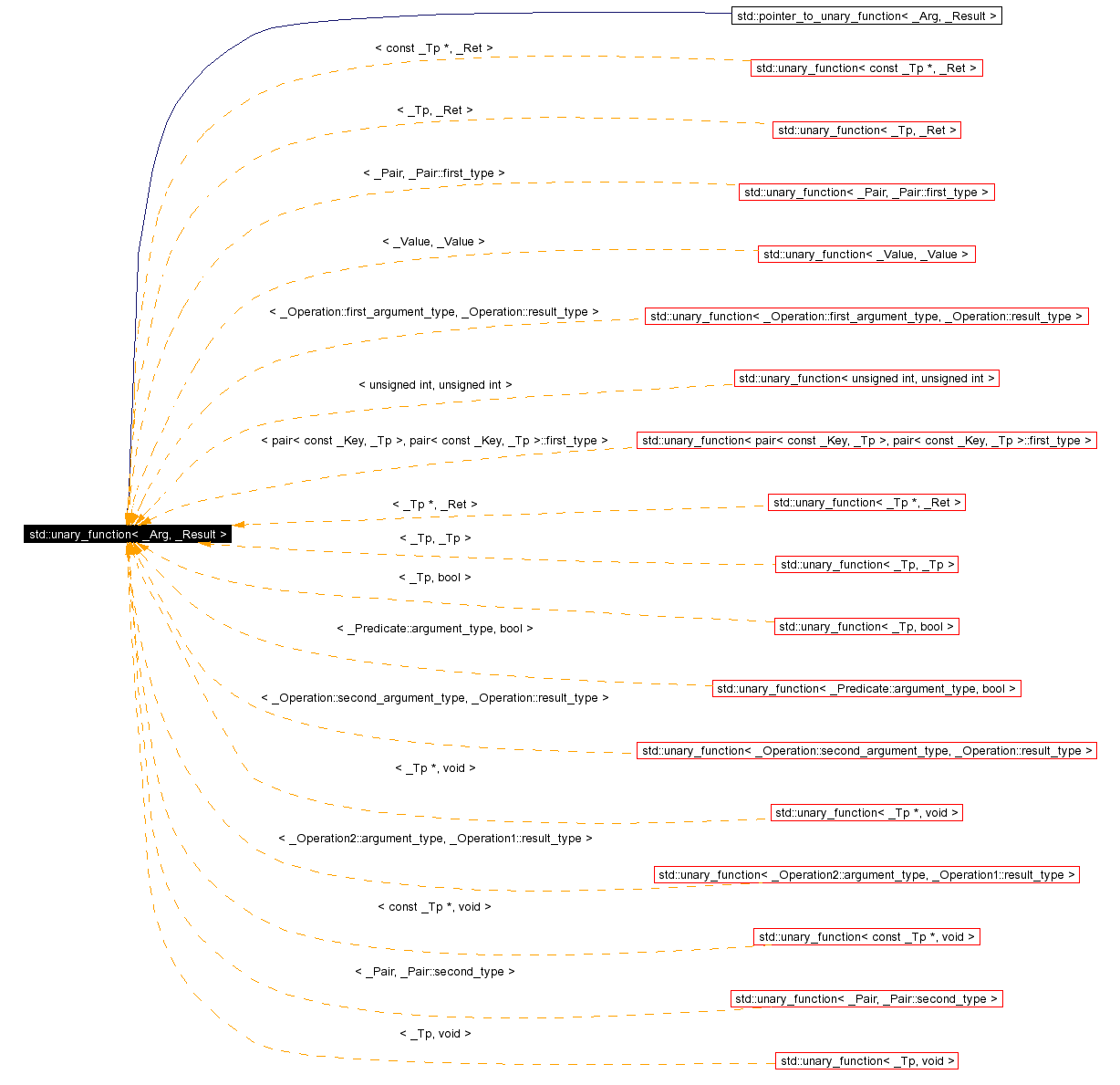 Inheritance graph