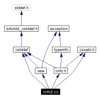 Include dependency graph