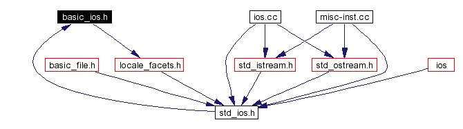 Included by dependency graph