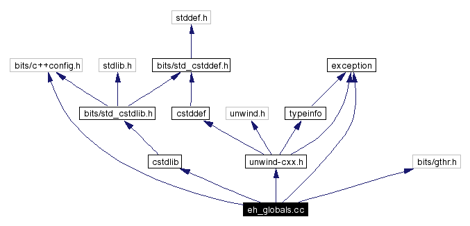 Include dependency graph