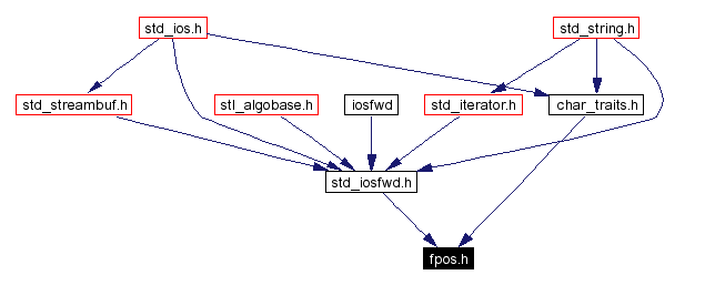 Included by dependency graph