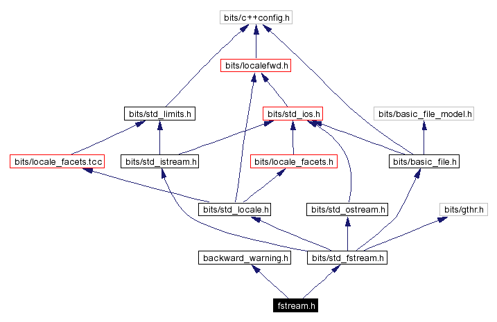 Include dependency graph