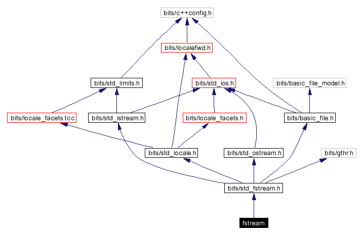 Include dependency graph