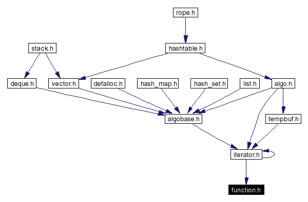 Included by dependency graph