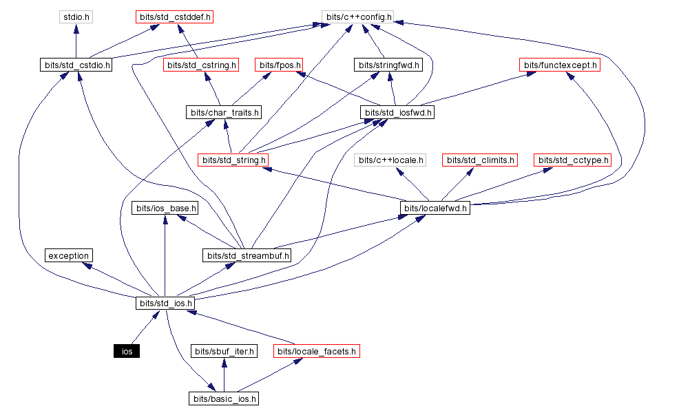 Include dependency graph