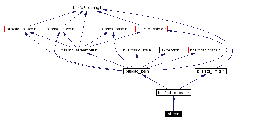 Include dependency graph