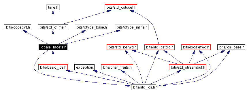 Include dependency graph