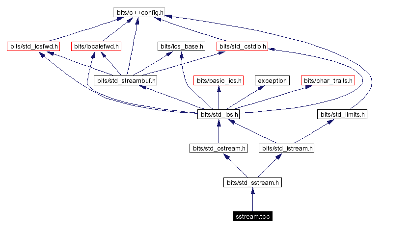 Include dependency graph