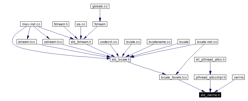 Included by dependency graph