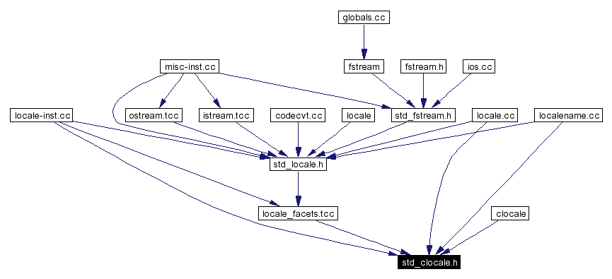 Included by dependency graph