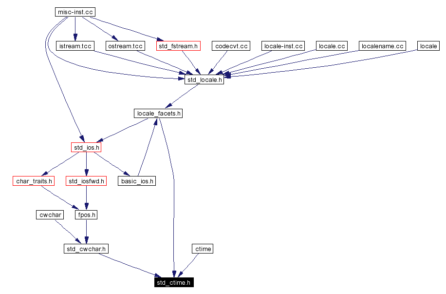 Included by dependency graph