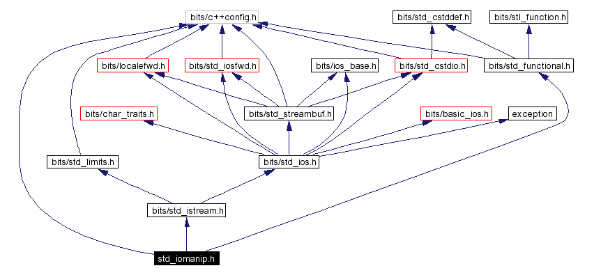 Include dependency graph