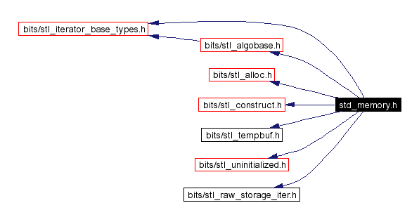 Include dependency graph