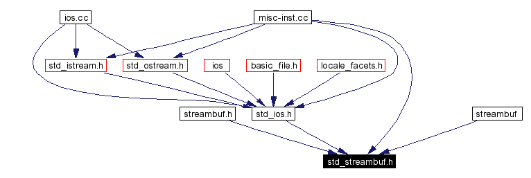 Included by dependency graph