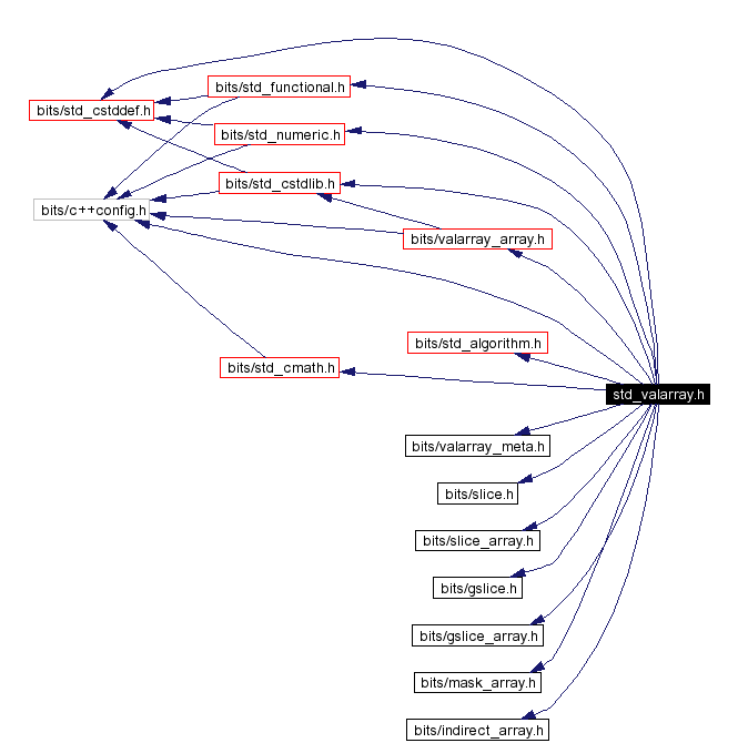 Include dependency graph