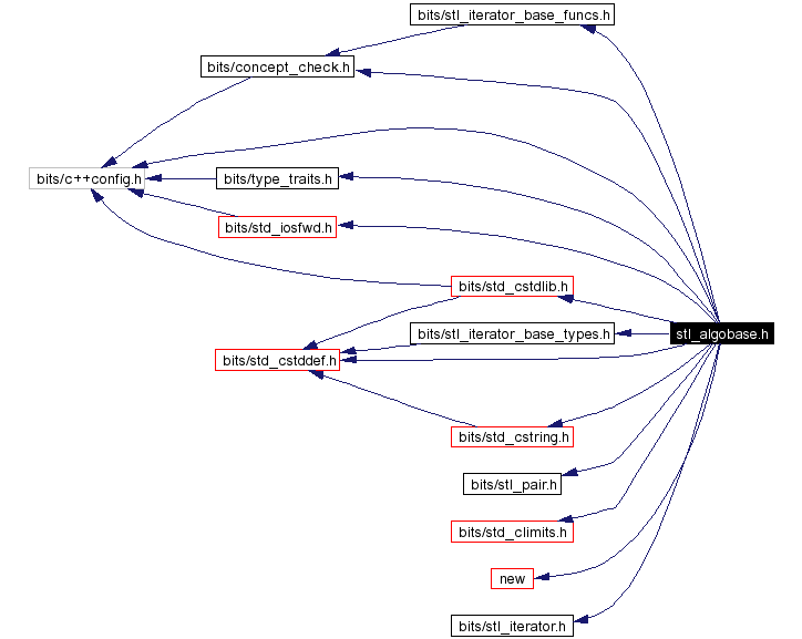 Include dependency graph