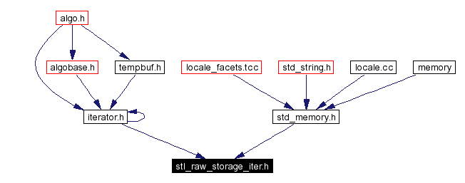 Included by dependency graph