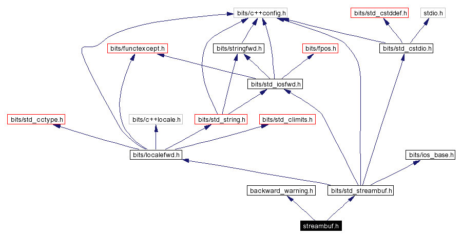 Include dependency graph