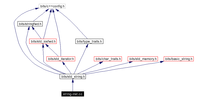 Include dependency graph