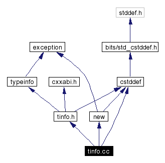 Include dependency graph