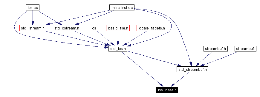Included by dependency graph
