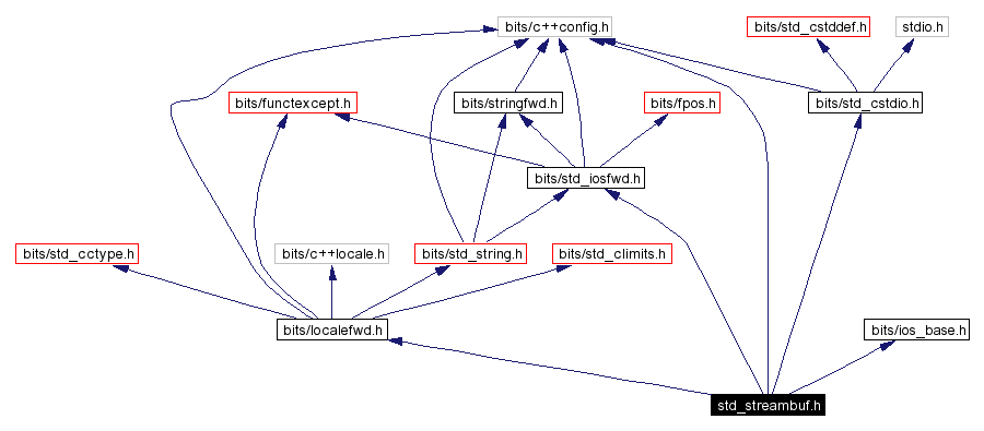 Include dependency graph